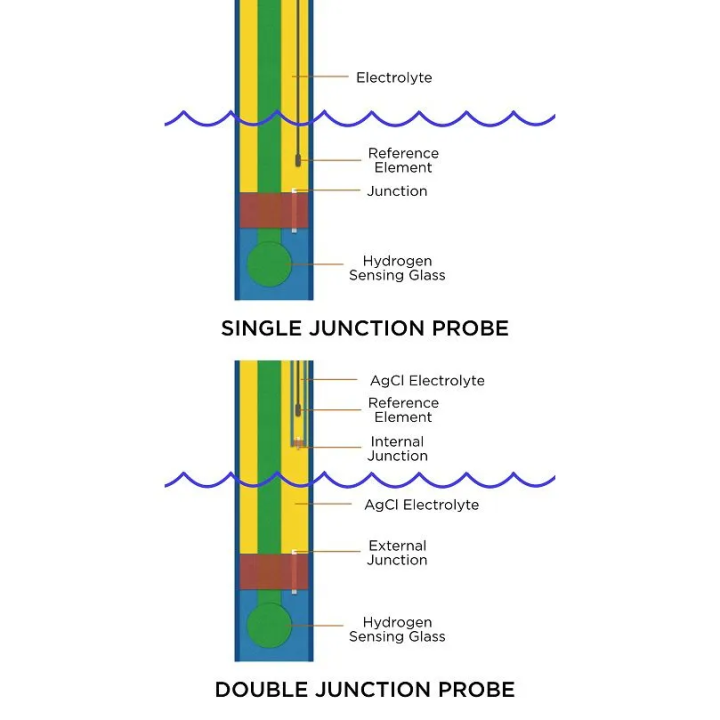 Sonda de ORP Double Junction
